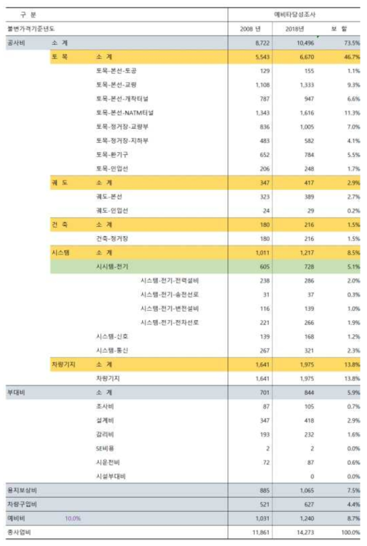 예비타당성조사 총사업비