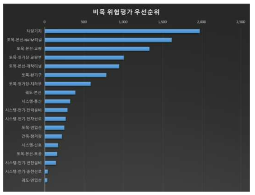 공사비 비목 우선순위