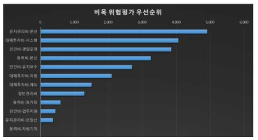 운영비 비목 우선순위