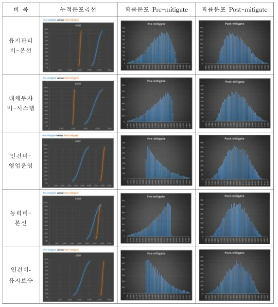 운영비 비용-위험분석