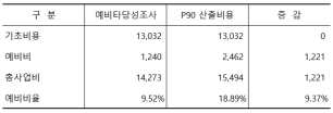 총사업비 산출