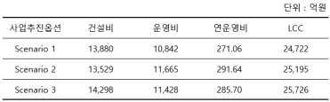 MBSE 시스템 산출 표본값