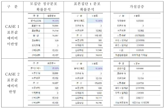 총사업비 귀무가설 검증