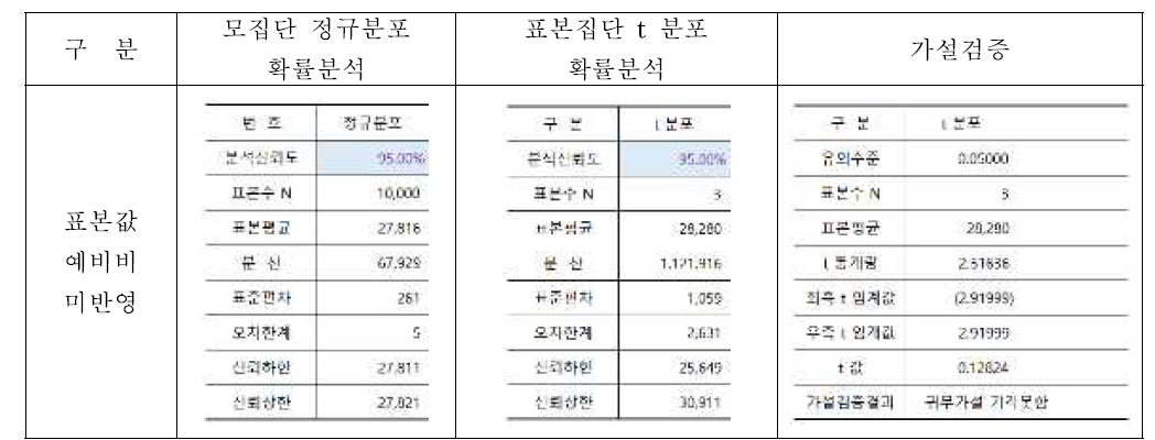 운영비 귀무가설 검증