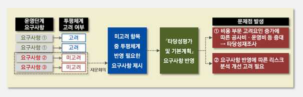 타당성조사(평가) 및 기본계획에서 운영단계 요구사항 반영에 따른 문제점