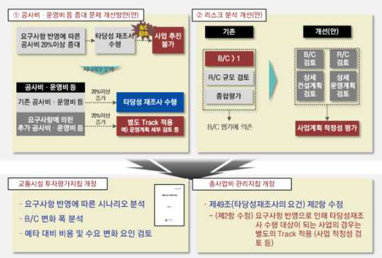 타당성조사(평가) 및 기본계획의 정책제도 개선방향