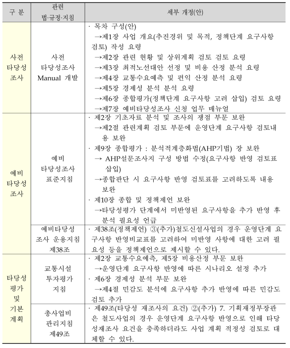 계획단계 정책제도 개선방안(종합)