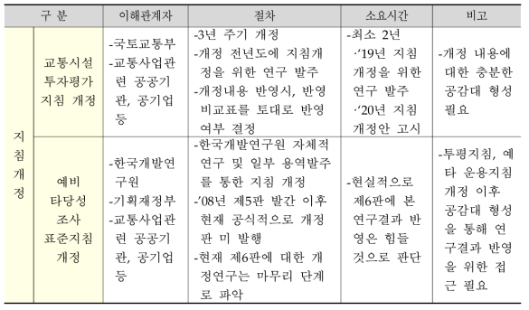 연구개발성과 반영을 위한 계획(지침개정)