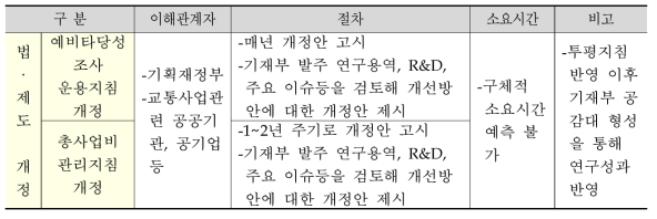 연구개발성과 반영을 위한 계획(법·제도 개정)