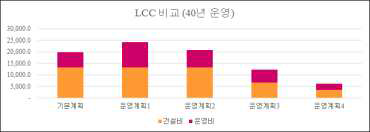 경기도 진접선의 LCC 비교분석