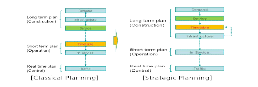 운영단계를 고려한 전략적 계획절차 개요도