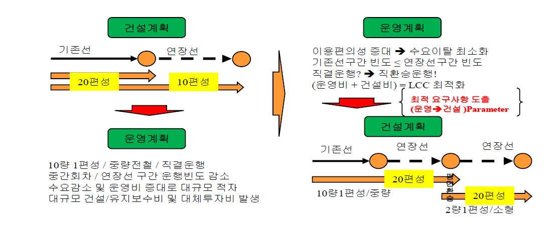 운영계획을 반영한 건설계획 수립 시 의사결정 변경가능성 예시(경기도 J 노선 사례)