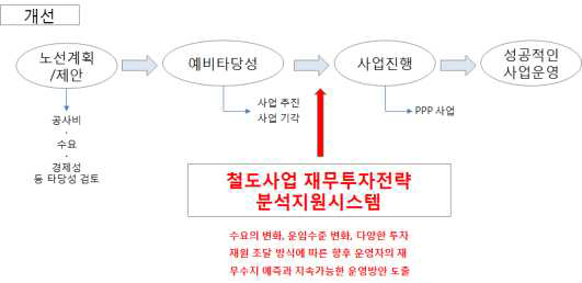 철도사업 추진 절차 개선방향