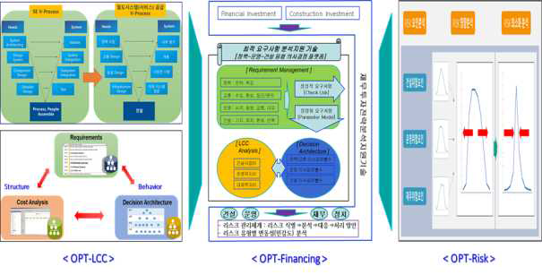 철도교통시스템 최적 요구사항 및 재무투자전략 분석지원체계 개념도