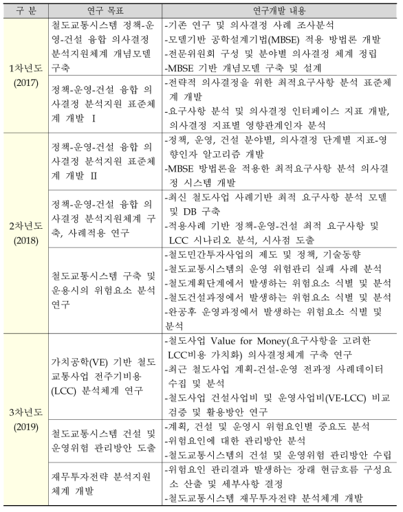 연차별 연구 목표 및 연구개발 내용