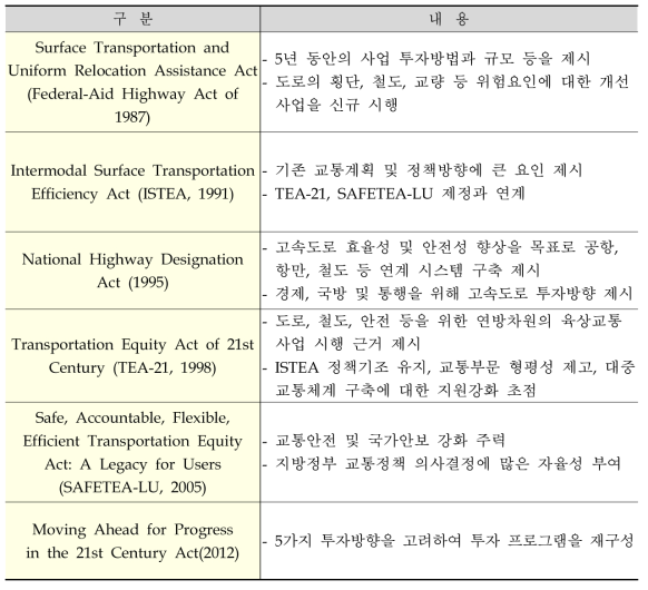 미국의 교통정책설정단계에서의 관련 법령