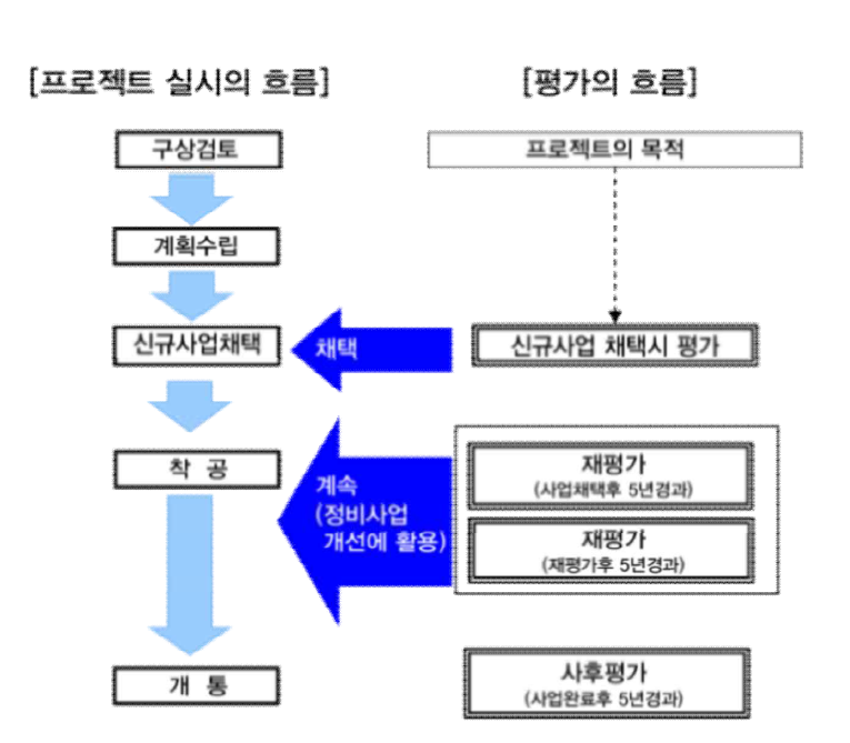 일본 철도사업 추진절차