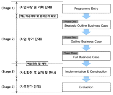 영국 철도사업 추진절차