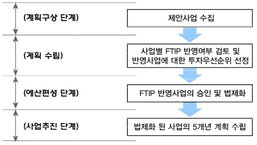 독일 철도사업 추진절차