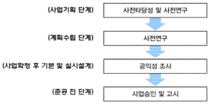 프랑스 철도사업 추진절차