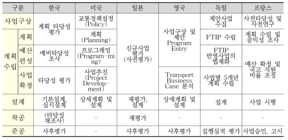 국내외 철도사업 추진절차