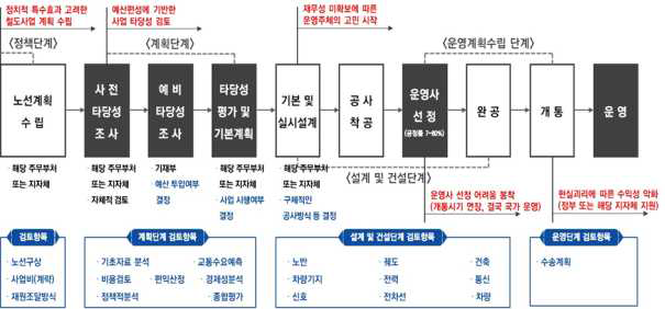 국내 철도사업 추진절차