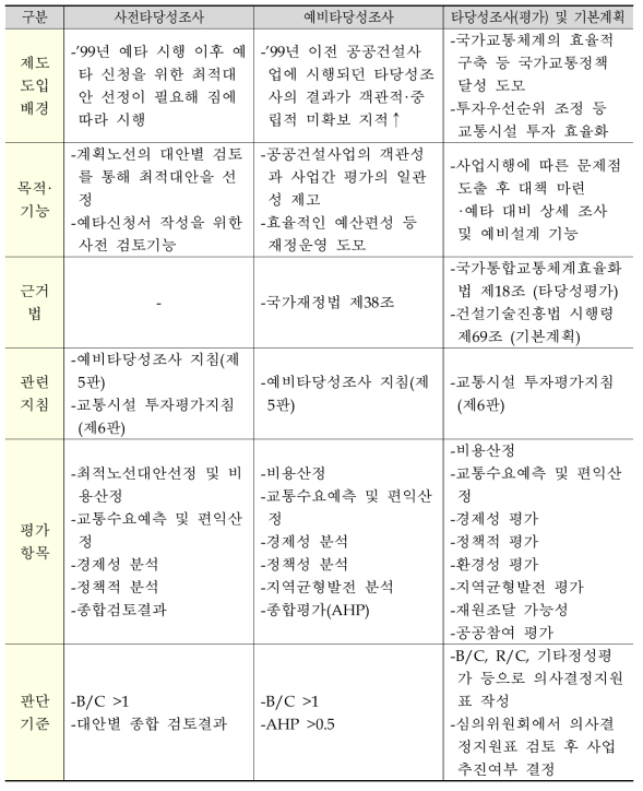 제도 현황검토 결과