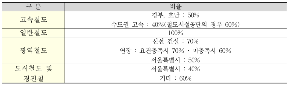 수단별 국고보조 비율