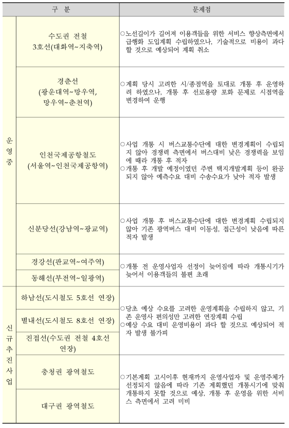 광역철도 노선·사업별 문제점(1차년도 연구결과)