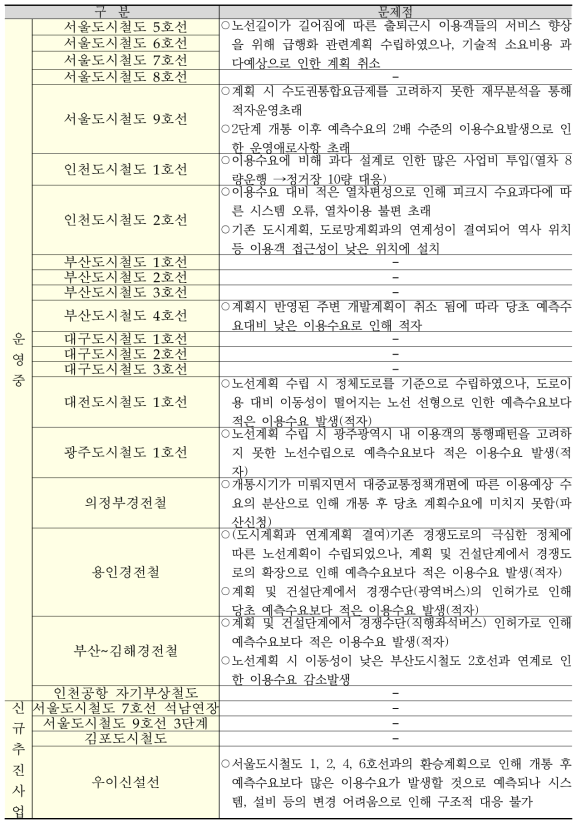 도시철도 노선·사업별 문제점(1차년도 연구결과)