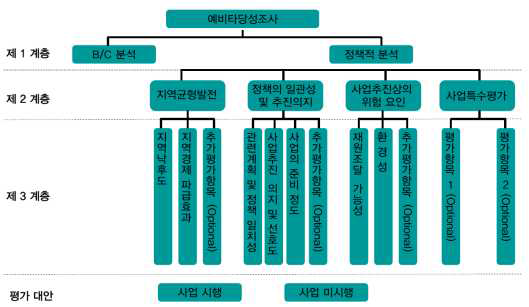 예비타당성조사 계층화 구조