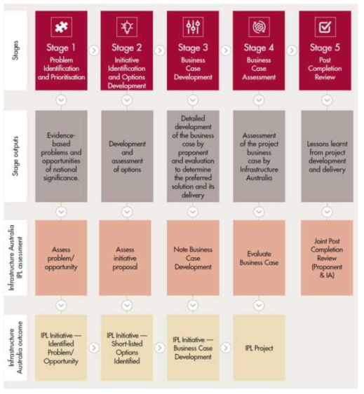 Infrastructure Australia 평가체계