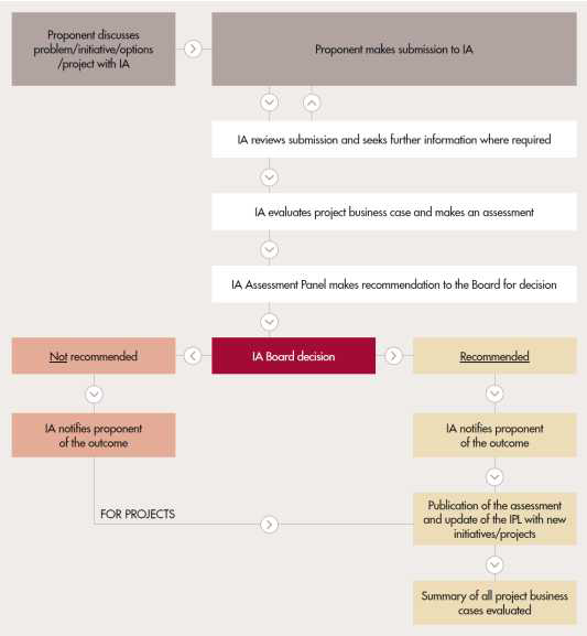 Infrastructure Australia 업무절차 ※ IPL : Infrastructure Priorty List IA : Infrastructure Australia CBA : Cost Benefit Analysis