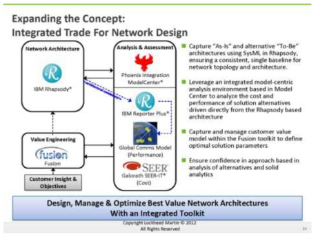 Integrating MBSE and Analytics3 – Lockheed Martin