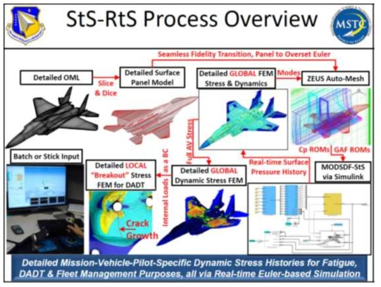 MBSE Aircraft Tracking Environment - MSTC