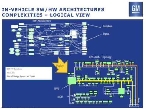 Vehicle SW/HW Architectures - GM