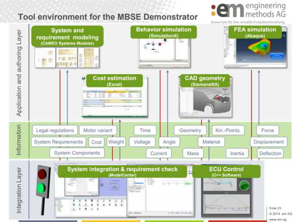 Tool environment for the MBSE – em AG