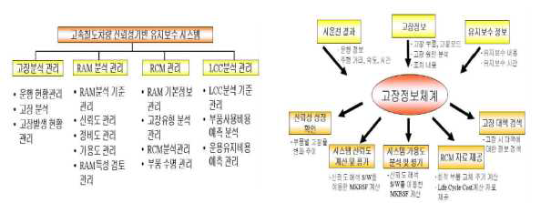 한국형 고속열차 고장정보체계 구축 및 활용1- 한국철도기술연구원