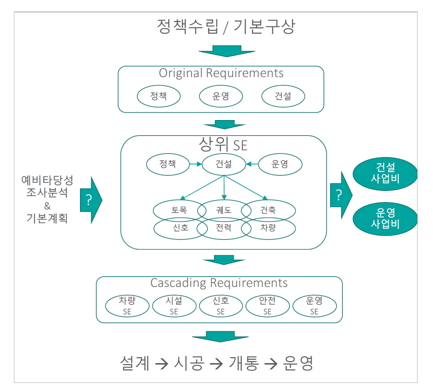 철도사업 업무절차와 투자의사결정과정의 병합개념