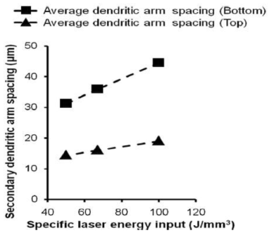 Specific Energy Density에 따른 미세 조직내 평균 Dendrite Arm Spacing의 크기 변화