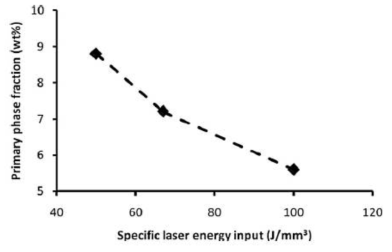 Specific Energy Density 에 따른 Primary 상의 함유량