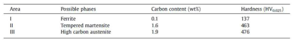 그림 3-13에서 보여 지는 영역의 Carbon 조성과 Hardness 측정 결과
