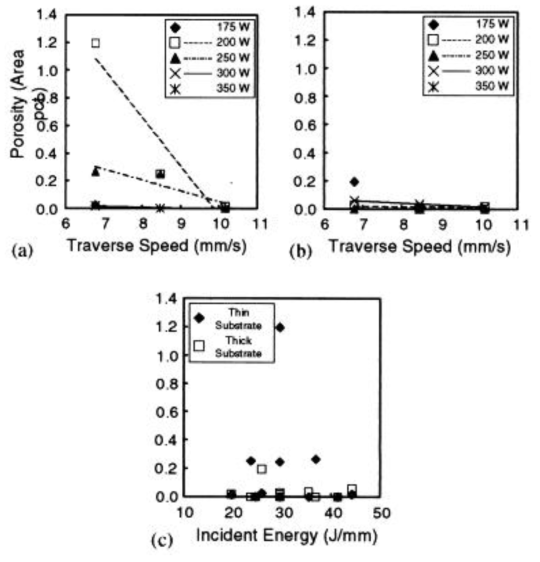 공정조건에 따른 Porosity 발생량 변화 (Ti-6Al-4V Powder) (a), (b) Traverse Speed (c) Incident Energy