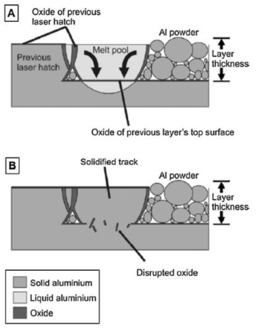 SLM 공정 중 발생하는 Oxide Film 형태 (A) Molten Pool 주변에 생성되는 Oxide Film (B) 유동에 의해 붕괴된 Oxide Film 및 고상화 후 Oxide Film 형태