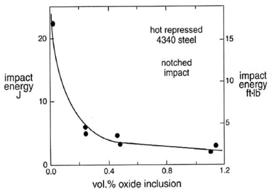 Oxide 함유량에 따른 충격에너지 변화 (매우 작은 양의 Oxide 도 충격에너지를 크게 낮춤)