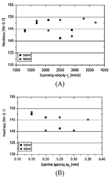 SLM 공정에 의해 제조된 AlSi10Mg 시편의 Hardness 측정 결과 (A) Scanning Speed에 따른 Hardness 변화 (B) Scan Spacing 에 따른 Hardness 변화