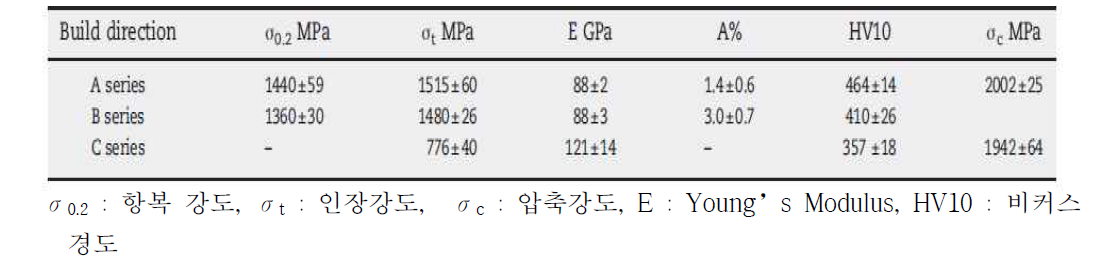 Chelbus et al. [76] 의 연구에서 보고된 기계적 물성치 특성