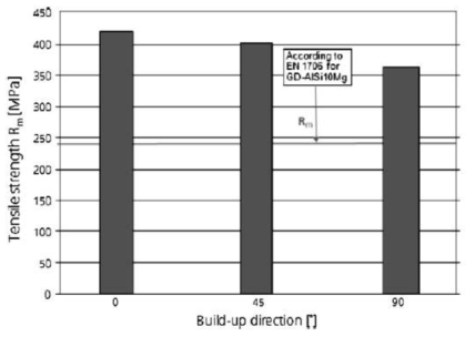 SLM 에 의해 제조된 AlSi10Mg 제품의 증착방향에 따른 Tensile 강도 측정 결과