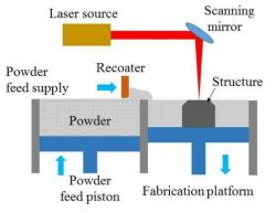 Schematic diagram of SLS