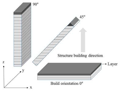 Orientation of layers